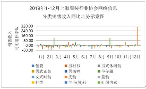 2019年1-12月上海服装行业协会网络商场销售情况