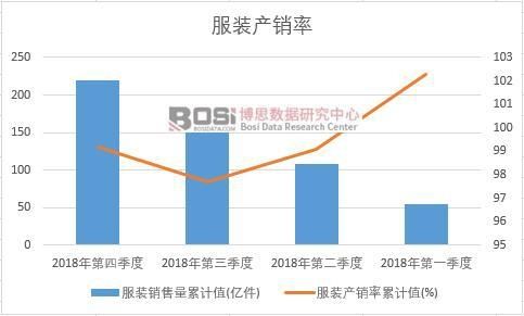 2018年中国服装销售量季度统计表图表分省市产量数据统计